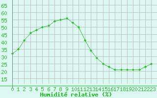 Courbe de l'humidit relative pour Ciudad Real (Esp)