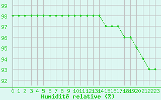 Courbe de l'humidit relative pour Lorient (56)