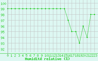 Courbe de l'humidit relative pour Recoules de Fumas (48)