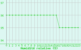 Courbe de l'humidit relative pour Baye (51)