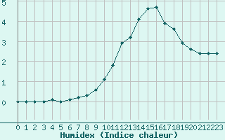 Courbe de l'humidex pour Lons-le-Saunier (39)