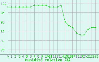 Courbe de l'humidit relative pour Sgur-le-Chteau (19)
