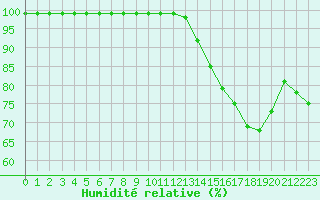 Courbe de l'humidit relative pour Quimper (29)