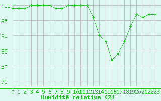 Courbe de l'humidit relative pour Chatelus-Malvaleix (23)