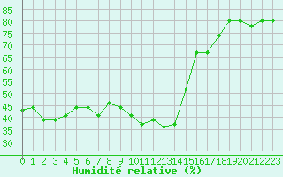Courbe de l'humidit relative pour Ile du Levant (83)