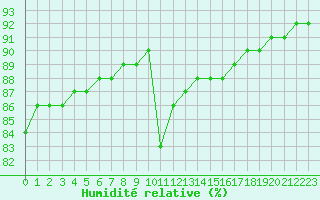 Courbe de l'humidit relative pour Sarzeau (56)