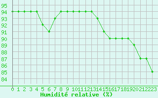 Courbe de l'humidit relative pour Aytr-Plage (17)