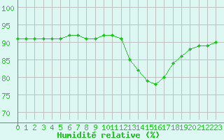 Courbe de l'humidit relative pour L'Huisserie (53)