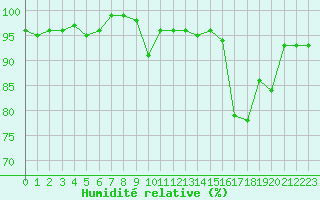 Courbe de l'humidit relative pour Herserange (54)
