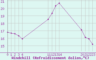 Courbe du refroidissement olien pour Villarzel (Sw)