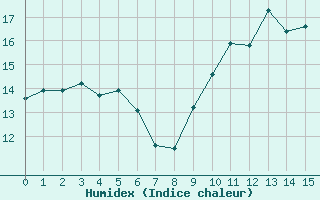 Courbe de l'humidex pour Fiscaglia Migliarino (It)