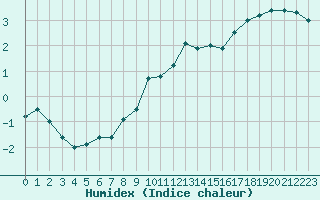 Courbe de l'humidex pour Millau - Soulobres (12)