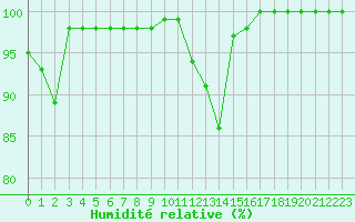 Courbe de l'humidit relative pour Avord (18)