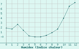 Courbe de l'humidex pour Brive-Souillac (19)