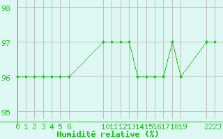 Courbe de l'humidit relative pour Saint-Haon (43)
