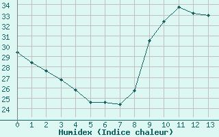 Courbe de l'humidex pour Agde (34)