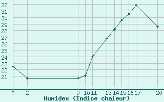 Courbe de l'humidex pour Mazres Le Massuet (09)