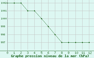 Courbe de la pression atmosphrique pour Rmering-ls-Puttelange (57)