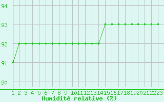 Courbe de l'humidit relative pour Rethel (08)