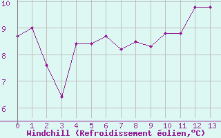 Courbe du refroidissement olien pour La Rochelle - Aerodrome (17)