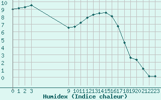 Courbe de l'humidex pour Bellengreville (14)