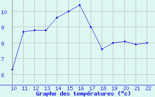 Courbe de tempratures pour Doissat (24)