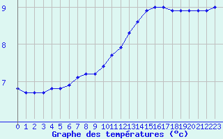 Courbe de tempratures pour Herhet (Be)