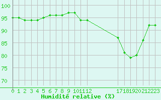 Courbe de l'humidit relative pour Potes / Torre del Infantado (Esp)