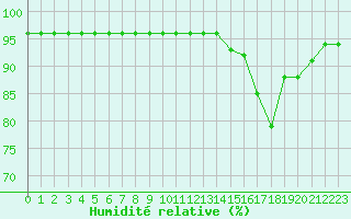 Courbe de l'humidit relative pour Albi (81)