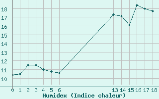 Courbe de l'humidex pour Lagarrigue (81)