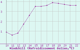 Courbe du refroidissement olien pour Doissat (24)