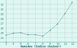 Courbe de l'humidex pour Castellbell i el Vilar (Esp)