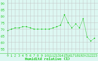 Courbe de l'humidit relative pour Strasbourg (67)