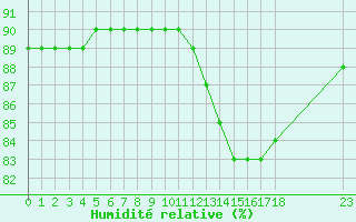 Courbe de l'humidit relative pour Sainte-Menehould (51)
