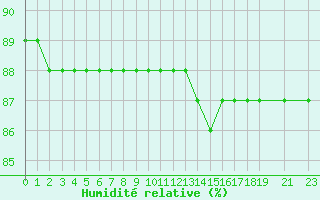 Courbe de l'humidit relative pour La Chapelle-Montreuil (86)