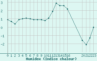 Courbe de l'humidex pour Remich (Lu)