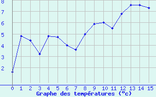 Courbe de tempratures pour Col des Rochilles - Nivose (73)