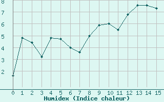 Courbe de l'humidex pour Col des Rochilles - Nivose (73)