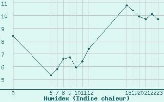 Courbe de l'humidex pour Jan (Esp)