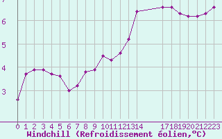 Courbe du refroidissement olien pour Saint-Mdard-d