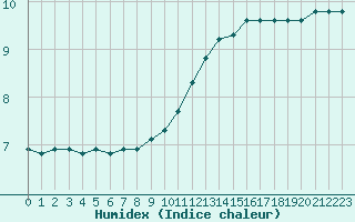 Courbe de l'humidex pour Sorcy-Bauthmont (08)