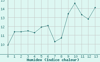 Courbe de l'humidex pour Fains-Veel (55)