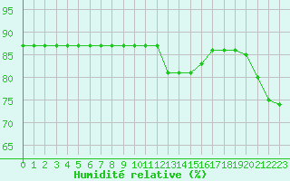 Courbe de l'humidit relative pour Sainte-Menehould (51)