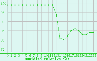 Courbe de l'humidit relative pour Croisette (62)