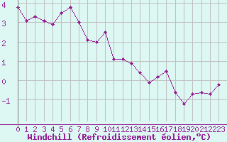 Courbe du refroidissement olien pour Bridel (Lu)