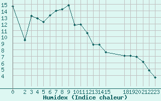 Courbe de l'humidex pour Christnach (Lu)