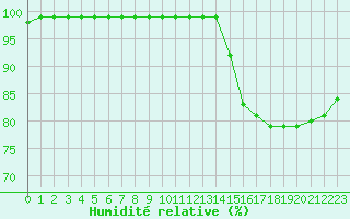 Courbe de l'humidit relative pour Quimper (29)