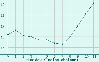 Courbe de l'humidex pour Pointe de Chassiron (17)