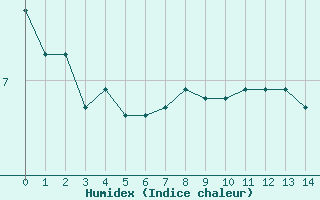 Courbe de l'humidex pour Grimentz (Sw)