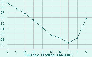 Courbe de l'humidex pour Le Vigan (30)